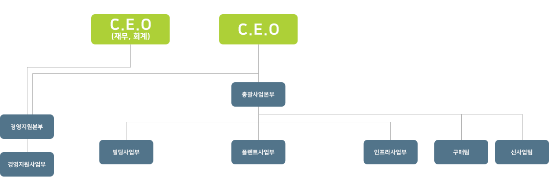 조직도